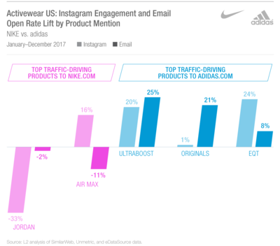 L2最新报告:Nike 和 Adidas 数字营销重点不同,但成效异曲同工