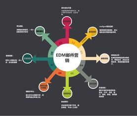 2019年终旺季卖家圈流量必杀技 尝试一下edm邮件营销
