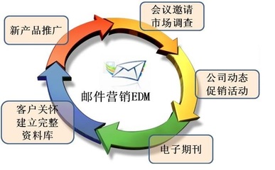 大数据营销触达渠道--TM外呼
