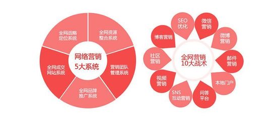 为什么营销型网站建设比普通网站建设贵?