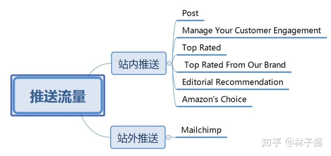 最详细的亚马逊产品流量结构分析