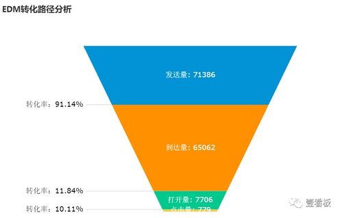 电子邮件营销的深度数据分析及运营策略