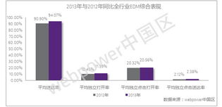 webpower中国区发布中国邮件营销行业数据报告