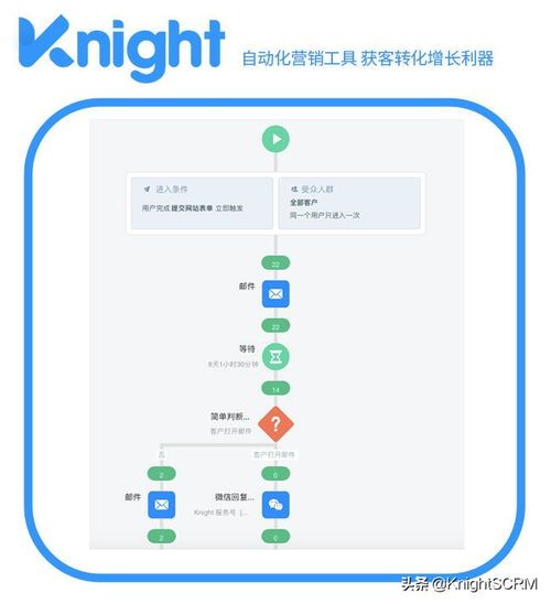 b2b营销自动化怎么做 干货来了