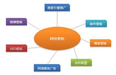 营销型手机网站建设的重要性