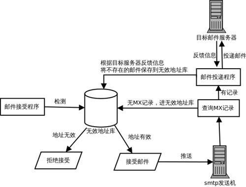 清洗无效邮件地址,u mail邮件营销助你一臂之力
