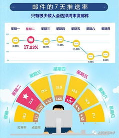 邮件营销的秘密 绝无仅有的黄金一小时