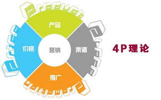 4p理论在邮件营销中的应用 上