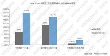 从事酒店旅游行业的创业者 如何做邮件营销
